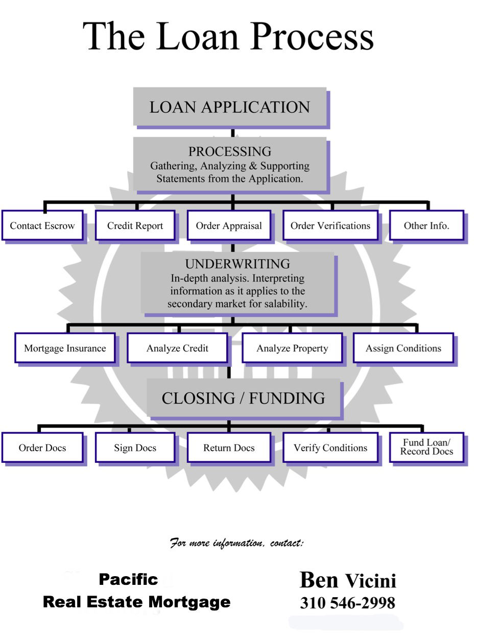 Vicini_Loan_Process